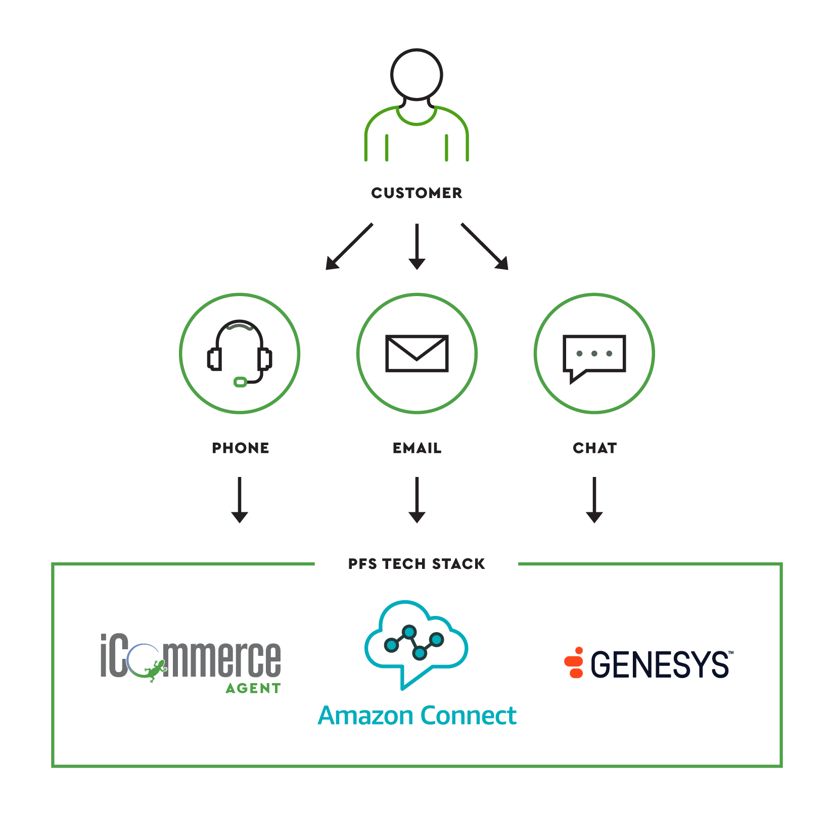 PFS Tech Stack